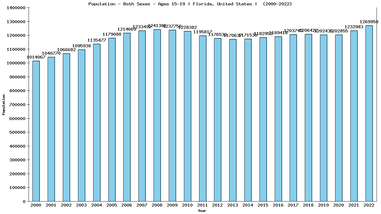 Graph showing Populalation - Teen-aged - Aged 15-19 - [2000-2022] | Florida, United-states